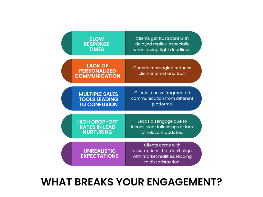 Common real estate challenges: slow response times, confusing sales tools, high lead drop-offs, lack of personalized communication, and unrealistic client expectations.