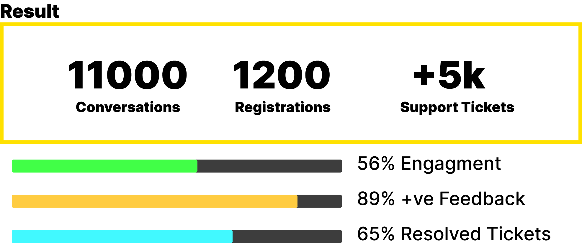 Results of Agentic AI in event management: 11,000 conversations, 1,200 registrations, 5,000+ support tickets, 56% engagement rate, 89% positive feedback, and 65% resolved tickets.