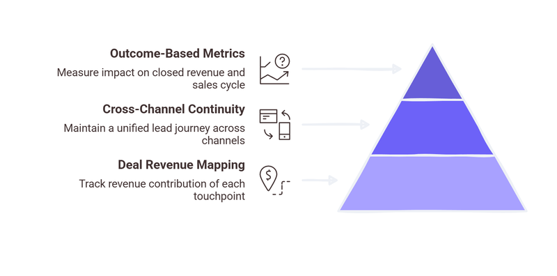 Bridging the Gap with Journey-Based Attribution