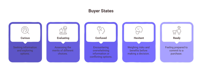An Infographic representing the buyer states