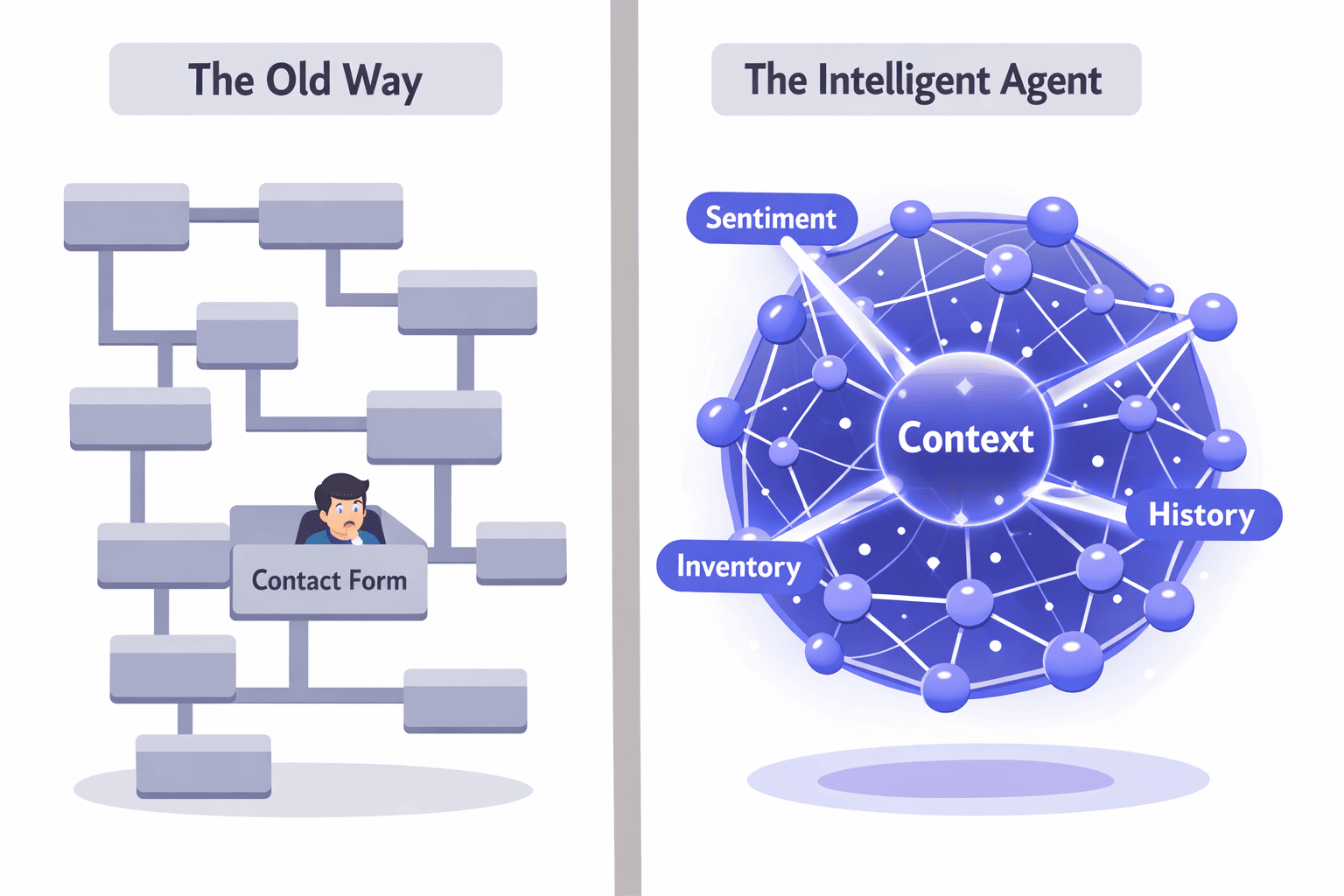 An illustration comparing "The Old Way" with "The Intelligent Agent." On the left, under "The Old Way," a person with a frustrated expression is shown within a complex, maze-like flowchart of interconnected gray boxes, ending at a "Contact Form." On the right, under "The Intelligent Agent," a glowing blue sphere with a central core labeled "Context" is shown, connected by glowing lines to smaller nodes labeled "Sentiment," "Inventory," and "History."