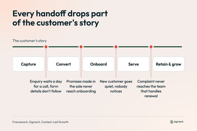 Customer lifecycle diagram of capture, convert, onboard, serve and retain, showing lead leakage at each handoff, including the sales to customer success handoff