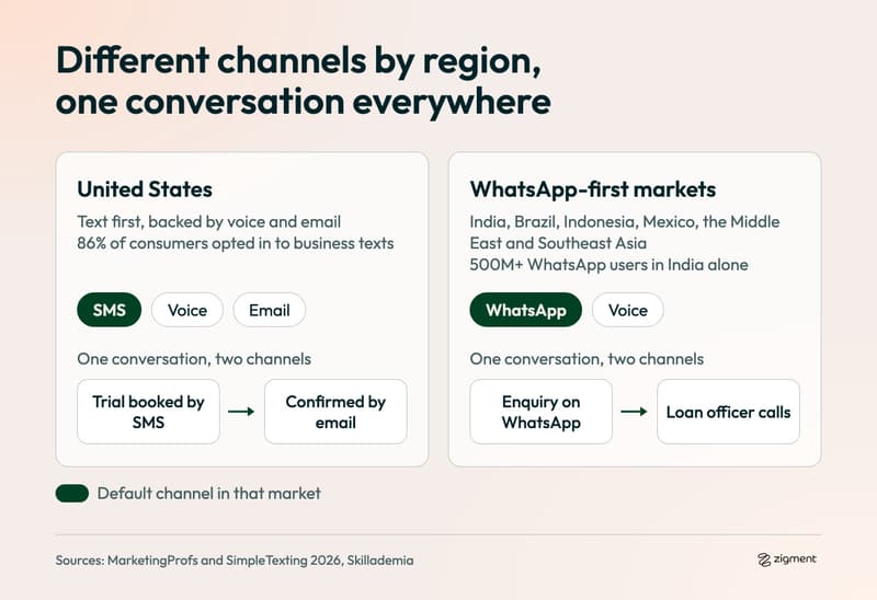Omnichannel customer experience by region: SMS-first United States vs WhatsApp-first markets such as India, with one conversation carried across two channels