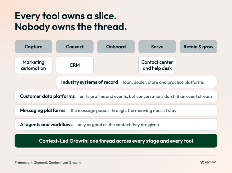 Customer journey orchestration landscape: CRM, marketing automation, customer data platform, messaging platforms and AI agents each owning one slice of the lifecycle