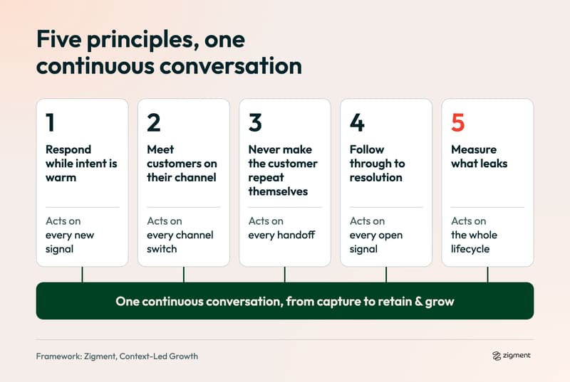The five principles of Context-Led Growth, from speed to lead and meeting customers on their channel to measuring what leaks, joined into one continuous conversation