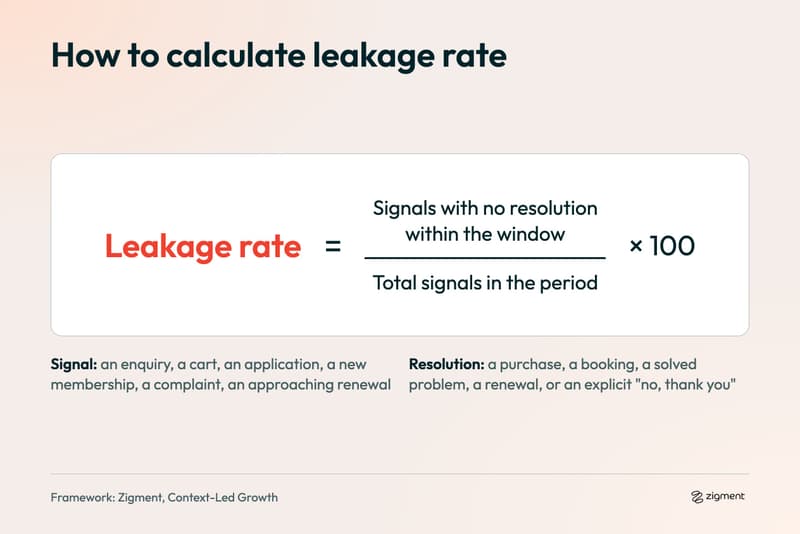 Leakage rate formula: signals with no resolution within the window, divided by total signals in the period, times 100, a measure of funnel and revenue leakage