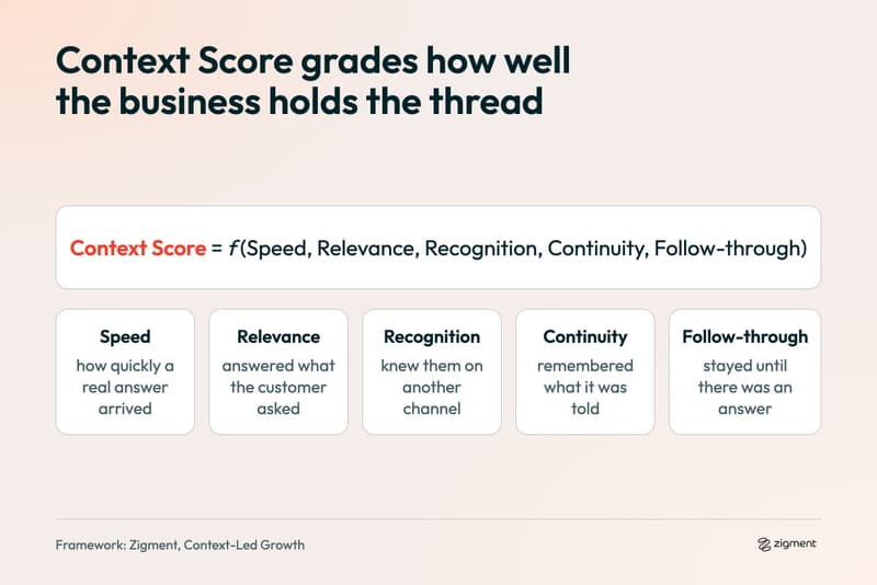 Context Score formula grading speed, relevance, recognition, continuity and follow-through, a leading indicator for customer experience strategy and retention