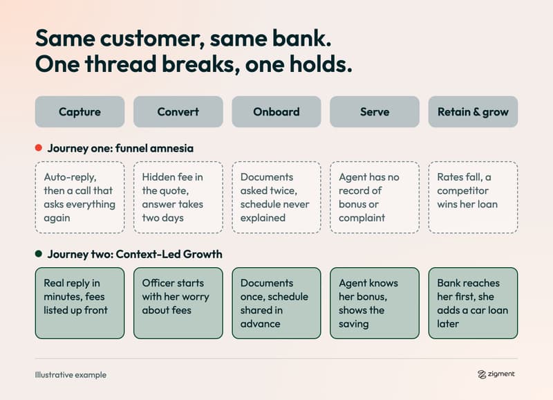 Customer journey comparison across five lifecycle stages: a home loan customer lost to funnel amnesia vs the same customer kept by Context-Led Growth