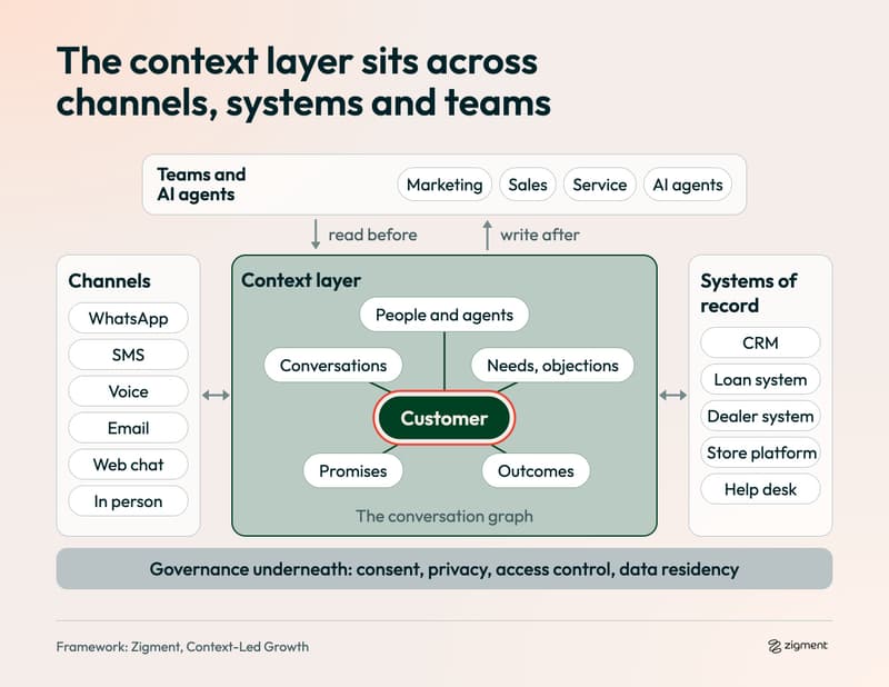 Context layer architecture: a conversation graph linking channels, CRM and systems of record, teams and AI agents, so context-aware AI knows the customer's story