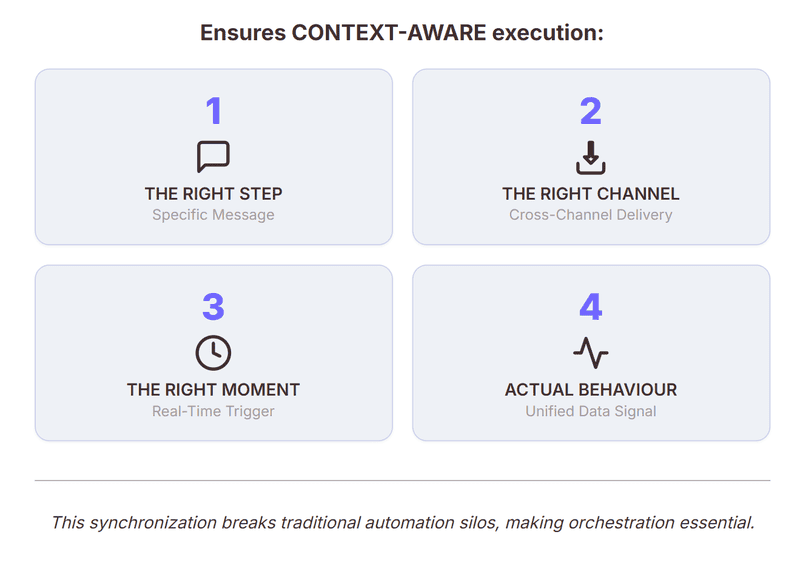 Diagram showing four elements of CONTEXT-AWARE execution in Marketing Orchestration: 1. THE RIGHT STEP (Specific Message), 2. THE RIGHT CHANNEL (Cross-Channel Delivery), 3. THE RIGHT MOMENT (Real-Time Trigger), and 4. ACTUAL BEHAVIOUR (Unified Data Signal). This synchronization breaks traditional automation silos.