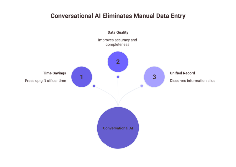 Conversational AI Eliminates Manual Data Entry