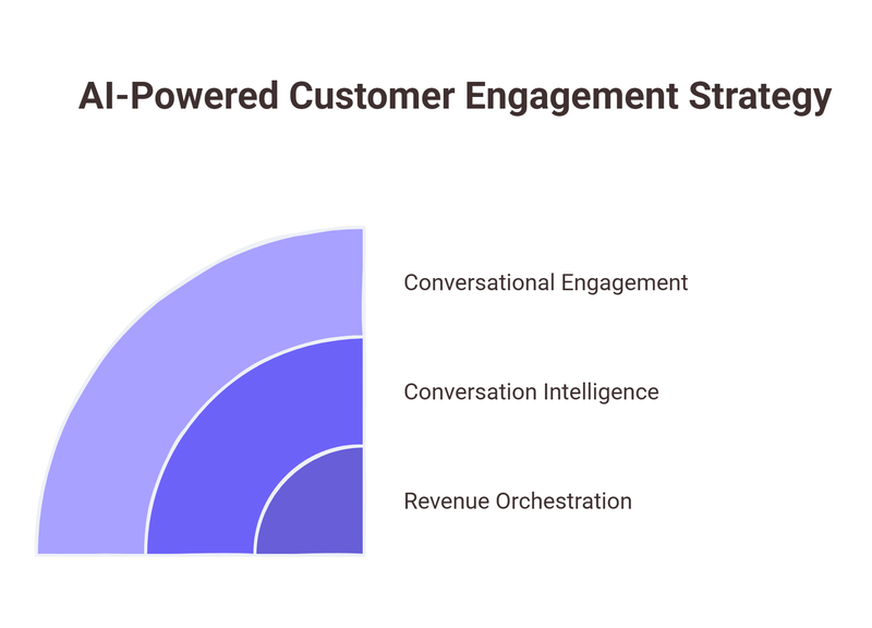 AI-Powered Customer Engagement Strategy