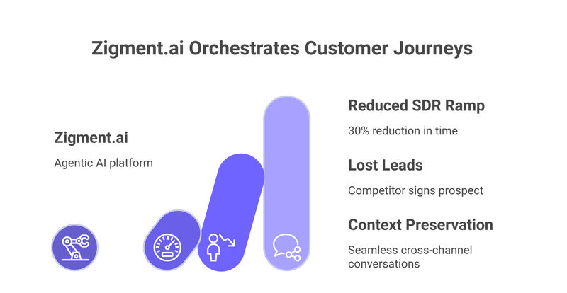 Conversational Revenue Orchestration Zigment.ai