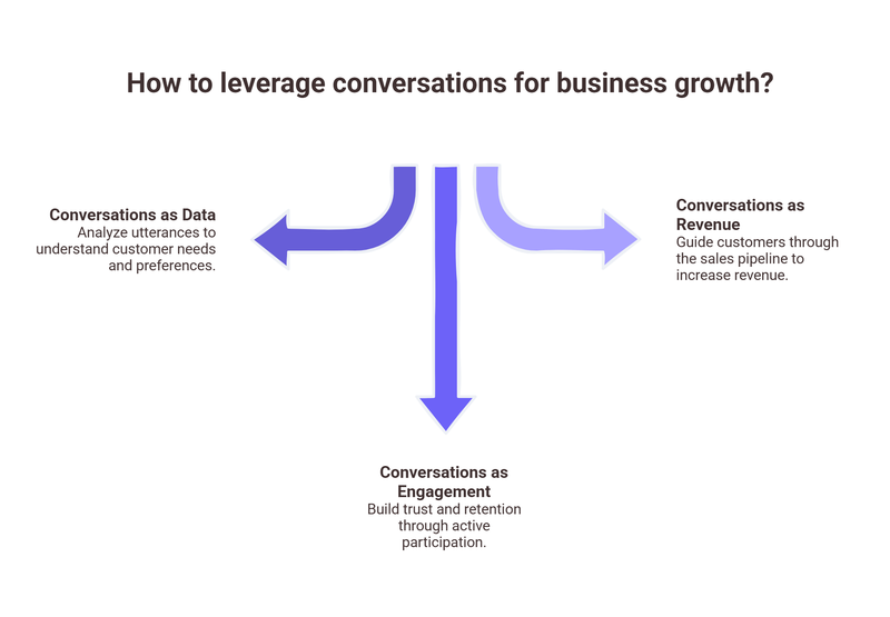 Conversations are not just a communication channel.