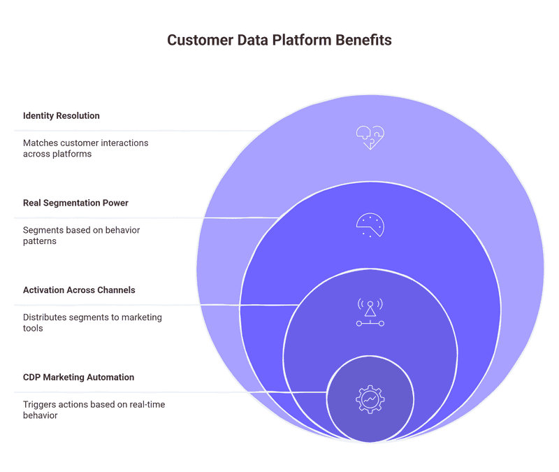 Core Benefits of a Customer Data Platform