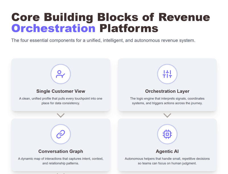  Image showing the four core building blocks of Revenue Orchestration Platforms: Single Customer View, Orchestration Layer, Conversation Graph, and Agentic AI.