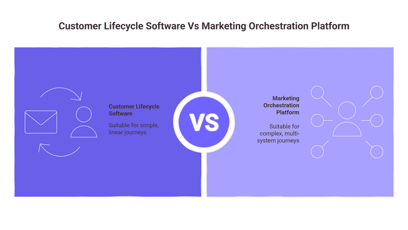 Customer Lifecycle Software Vs Marketing Orchestration Platform
