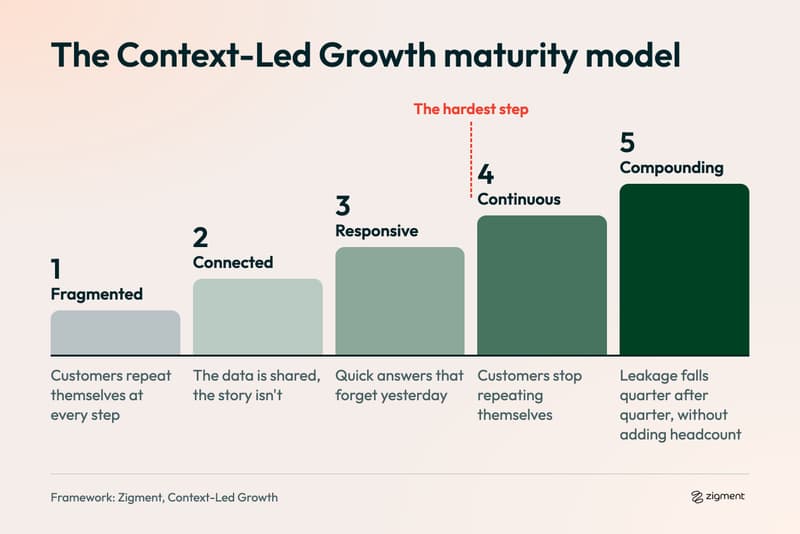 Customer maturity model for Context-Led Growth: five stages from fragmented and connected to responsive, continuous and compounding, with the hardest step between three and four