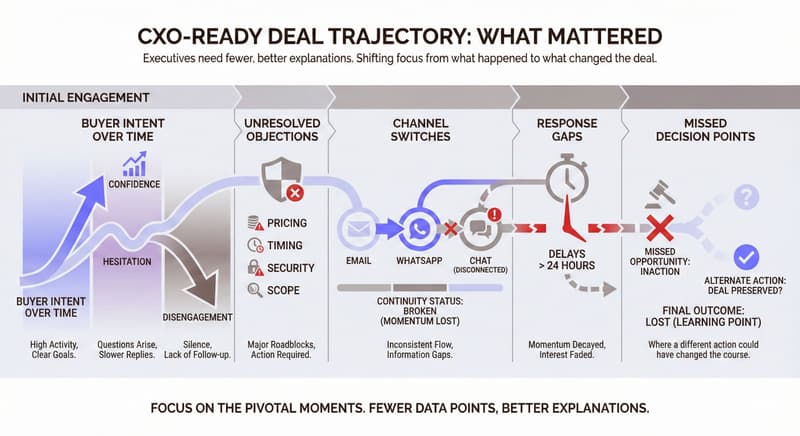 An Infographic representing how cxo ready dashboards look