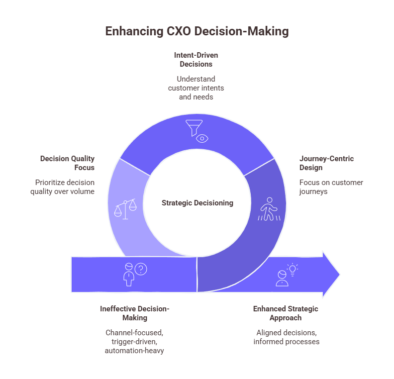 An Infographic representing CXOs need decisioning