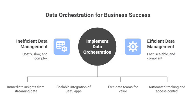 This infographic illustrates how implementing data orchestration transforms inefficient data management into a fast, scalable, and compliant system. It highlights real-time insights from streaming data, seamless SaaS integration, reduced operational workload for data teams, and automated governance. The visual emphasizes data orchestration’s role in modern business efficiency and digital success.
