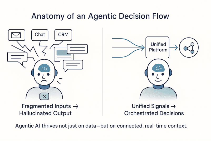 Illustration titled "Anatomy of an Agentic Decision Flow." It contrasts fragmented inputs leading to hallucinated outputs with unified signals leading to orchestrated decisions on a Unified Platform. This highlights how effective agentic AI requires unified context for successful marketing automation, avoiding the poor results caused by point solution fragmentation.