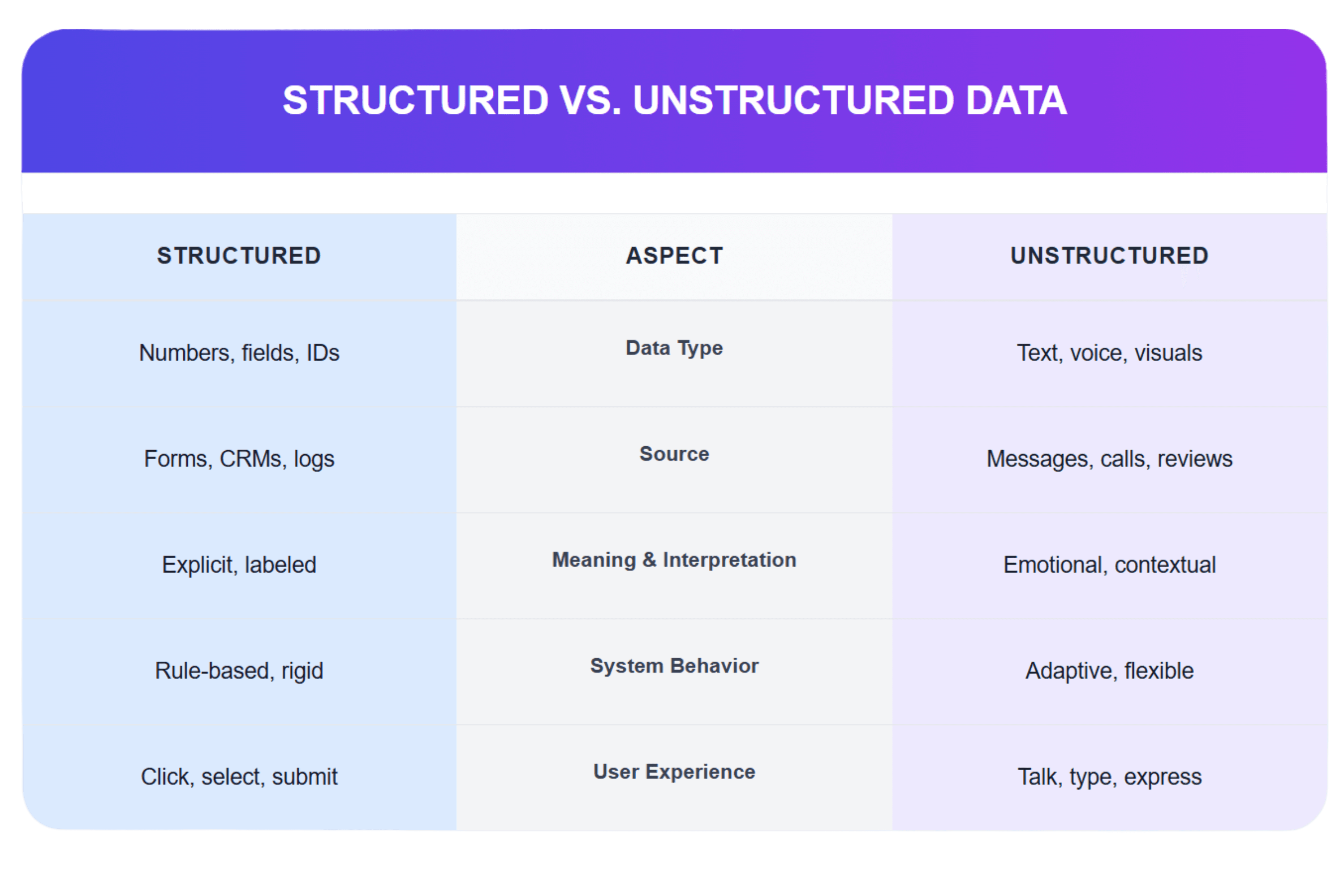 Table titled "STRUCTURED VS. UNSTRUCTURED DATA" comparing the two data types across five aspects: Data Type, Source, Meaning & Interpretation, System Behavior, and User Experience. Structured data is described as Numbers, IDs, Forms, and Rule-based, while Unstructured data includes Text, Voice, Messages, and is Emotional and Adaptive. This highlights the difference in how traditional systems and agentic AI perceive customer information.