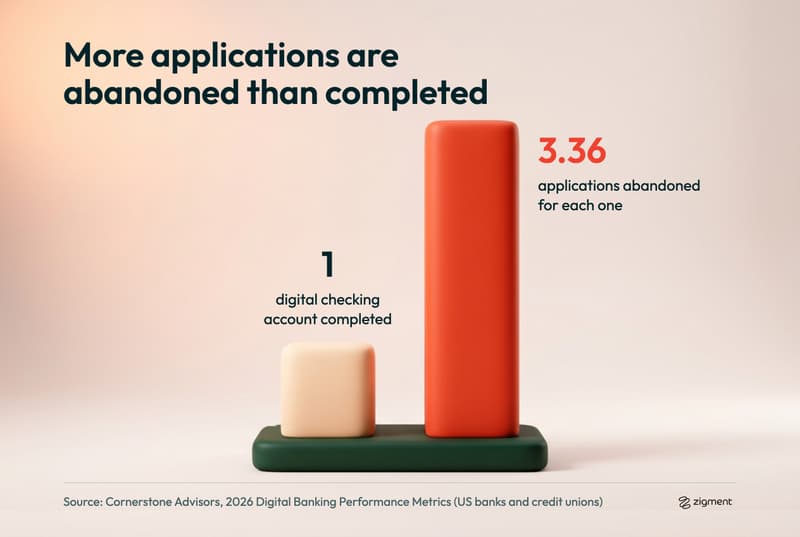 Chart of digital account opening drop-off: a red-orange column 3.36 times taller than a cream one, showing 3.36 applications abandoned for every digital checking account completed, Cornerstone Advisors 2026