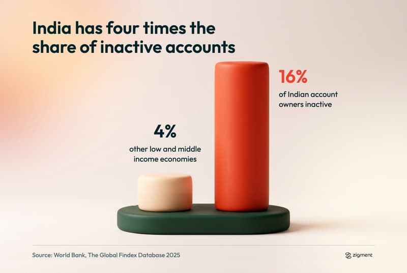 Chart comparing 16 percent of Indian account owners with no active account against 4 percent in other low and middle income economies, World Bank Global Findex 2025