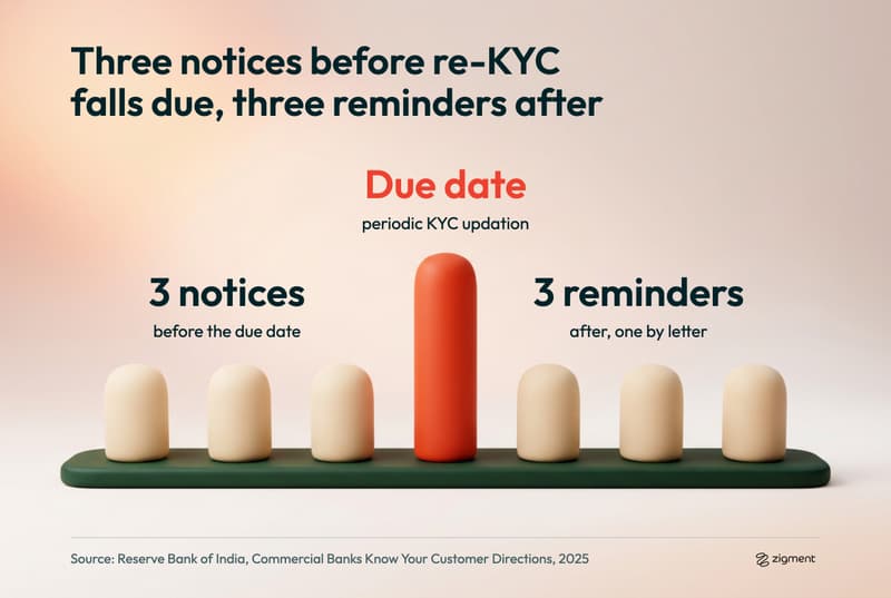 Sequence of seven clay objects on a track: three notices before the re-KYC due date, the due date as a red-orange pillar, and three reminders after it, per RBI KYC Directions 2025