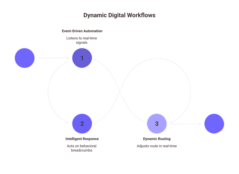 Dynamic Digital Workflows