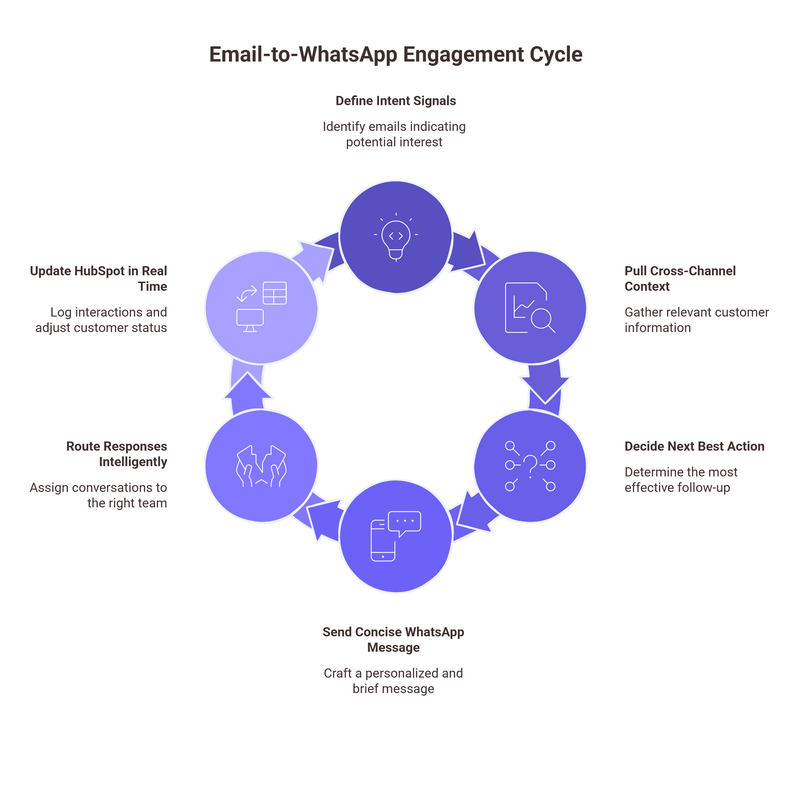 Email-to-WhatsApp Engagement Cycle