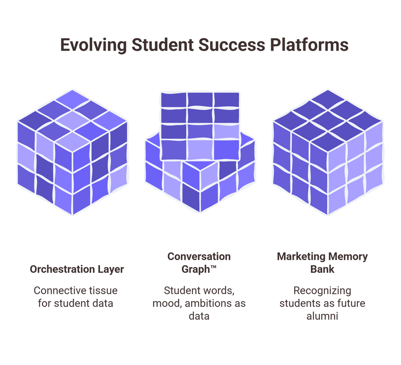 Evolving Student Success Platforms