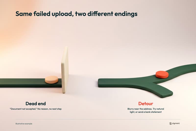 Clay 3D infographic comparing two endings to a failed document upload: a dead end at a wall with no reason given, and a detour where guidance offers a clearer photo or a bank statement.
