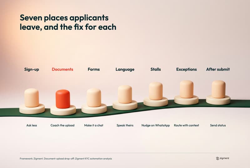 Clay 3D infographic: seven pedestals on a green track mark where fintech applicants leave onboarding, from sign-up to after submit, with documents highlighted in red as the biggest exit and a fix under each.