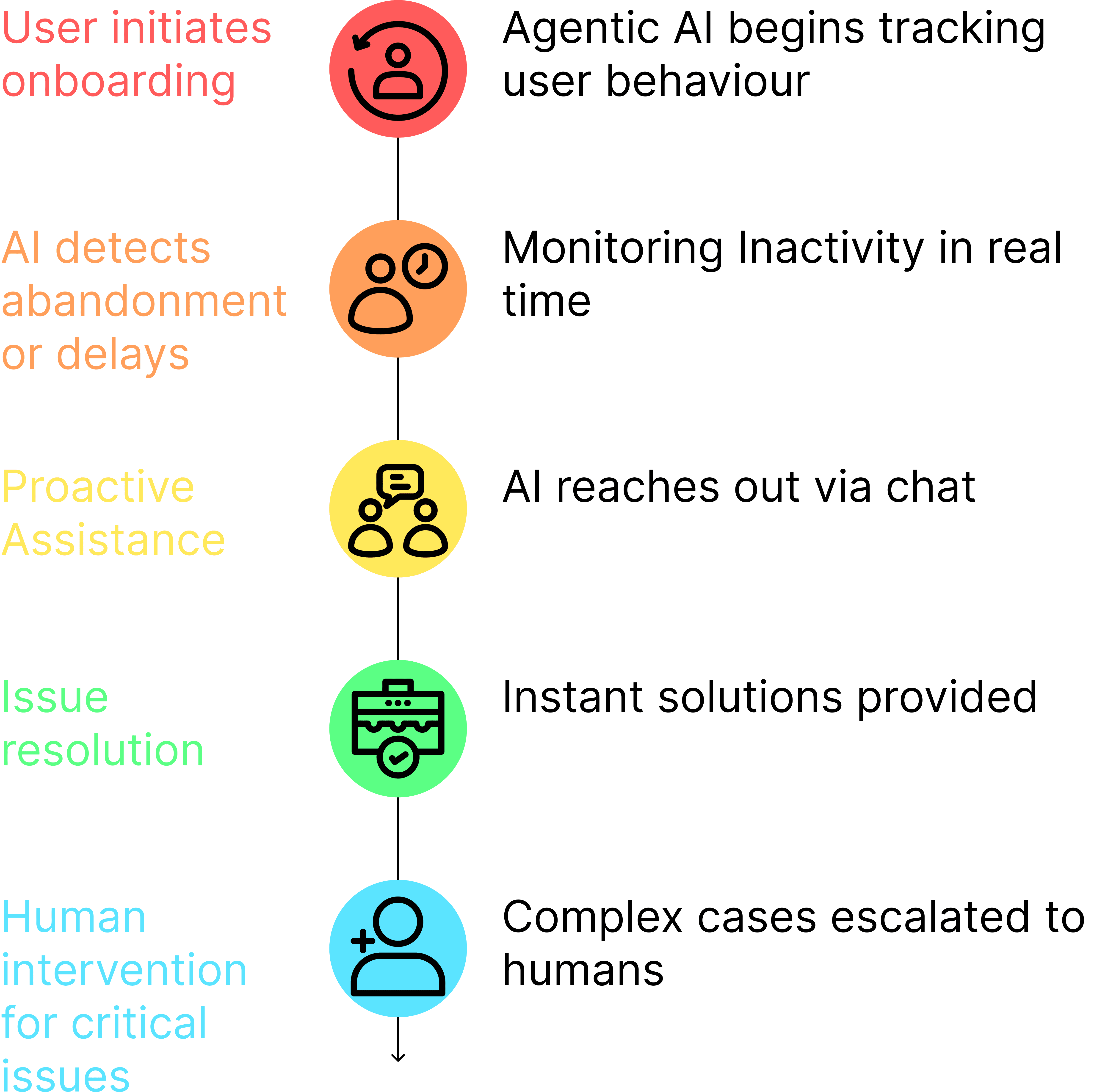 Flowchart showing Agentic AI in Fintech onboarding: user initiates process, AI detects abandonment or delays, provides proactive assistance, resolves issues, and escalates critical cases for human intervention