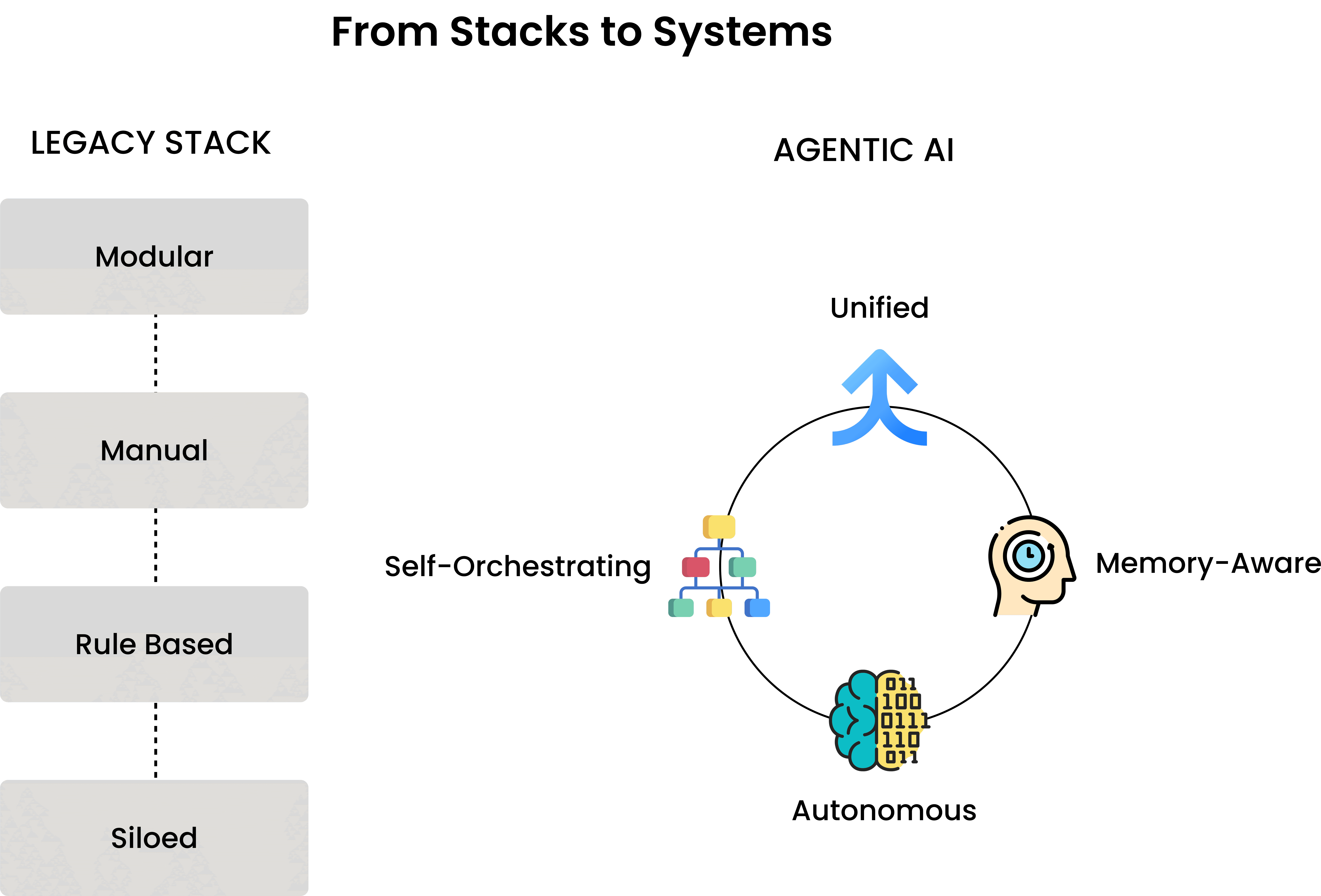 Diagram titled "From Stacks to Systems," illustrating the transition from the traditional Legacy Stack (described as Modular, Manual, Rule-Based, and Siloed) to Agentic AI systems. The Agentic AI side shows a cyclical model based on four core principles: Unified, Memory-Aware, Autonomous (with binary code brain), and Self-Orchestrating (flowchart icon). This highlights the architectural shift toward intelligent, cohesive customer journey management.