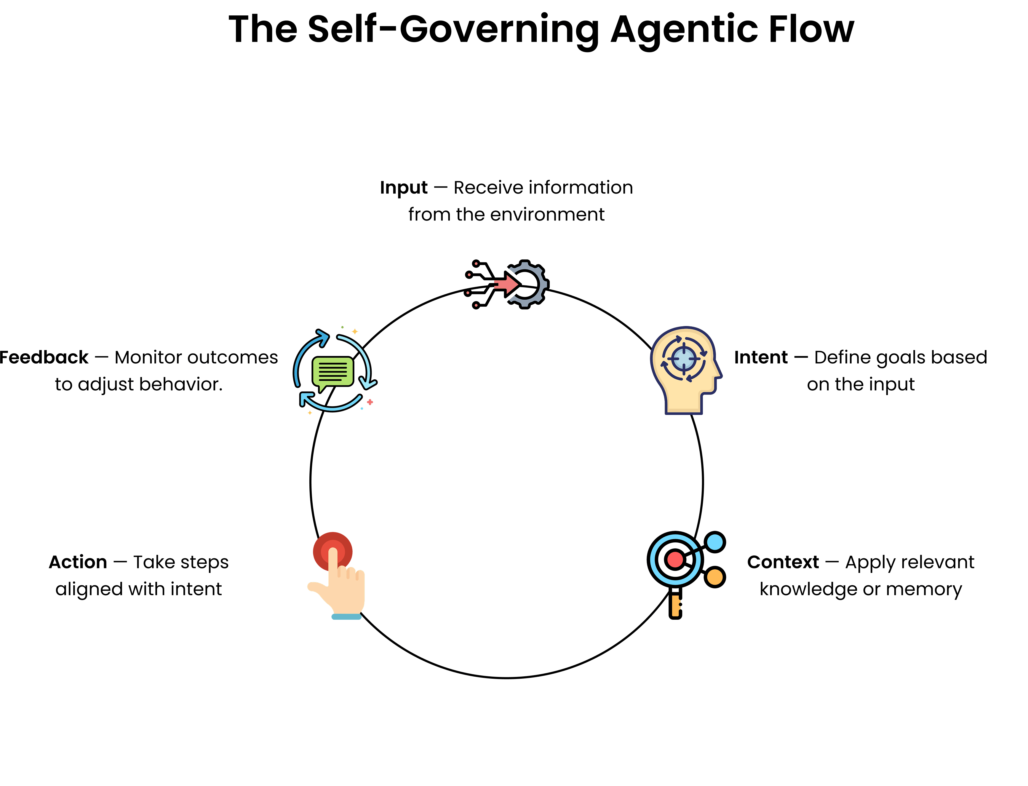 Diagram titled "The Self-Governing Agentic Flow," illustrating the continuous cycle of a modern Agentic AI system. The flow shows five stages: Input (receiving information), Intent (defining goals), Context (applying knowledge/memory), Action (taking steps), and Feedback (monitoring outcomes to adjust behavior). This image visually explains the core loop for agentic systems moving beyond traditional, rigid workflow triggers.