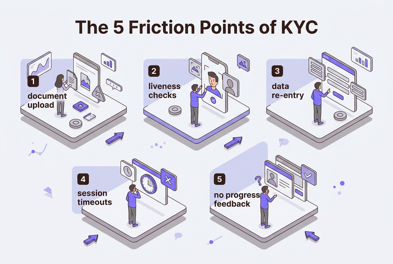 identifying onboarding drop off points