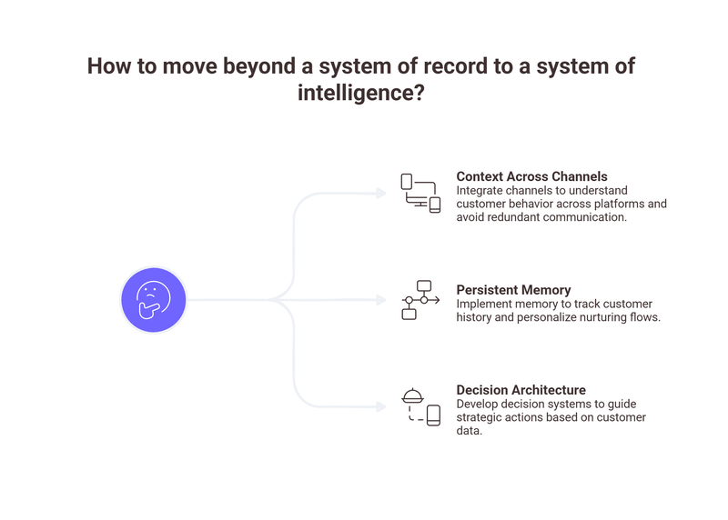 From Charts to Decisions