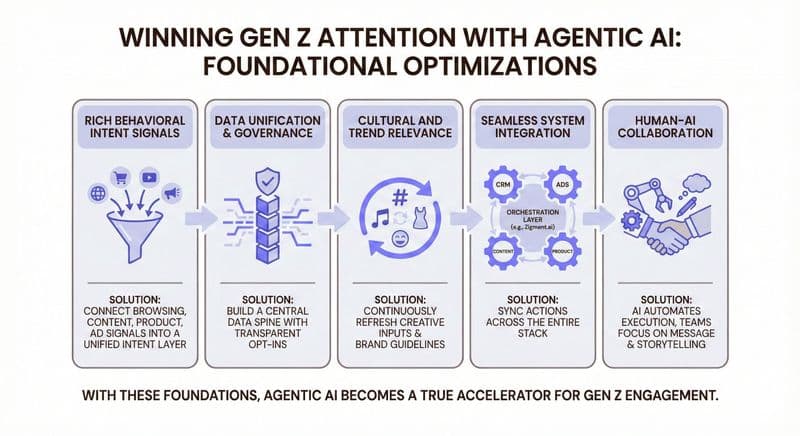 An Infographic representing Challenges and Considerations for Brands and Winning Gen Z attention with agentic AI 
