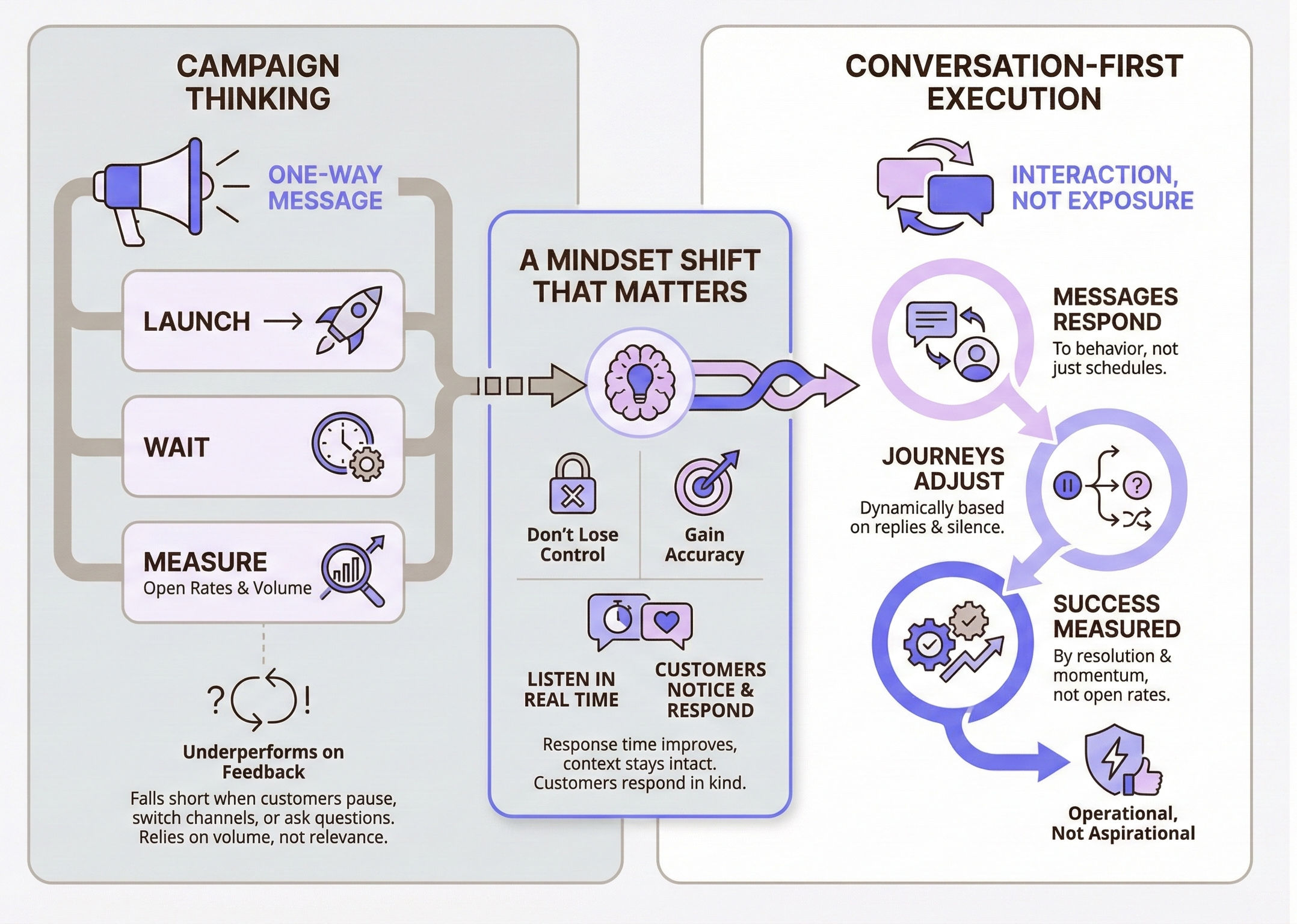 An infographic representing where campaigns fall short and what conversation first execution looks like