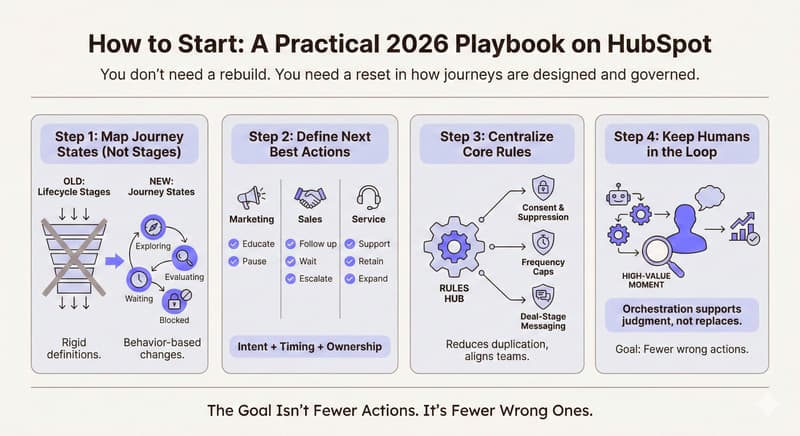 An infographic representing How to Start: A Practical 2026 Playbook on HubSpot
