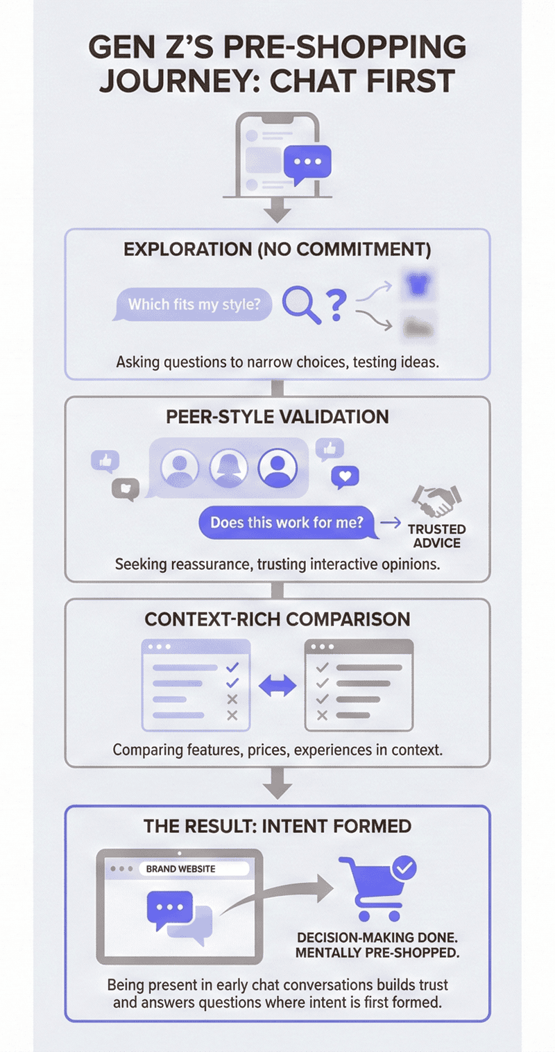 An Infographic visualizing how gen z use chat to pre shop before they ever visit a brand 