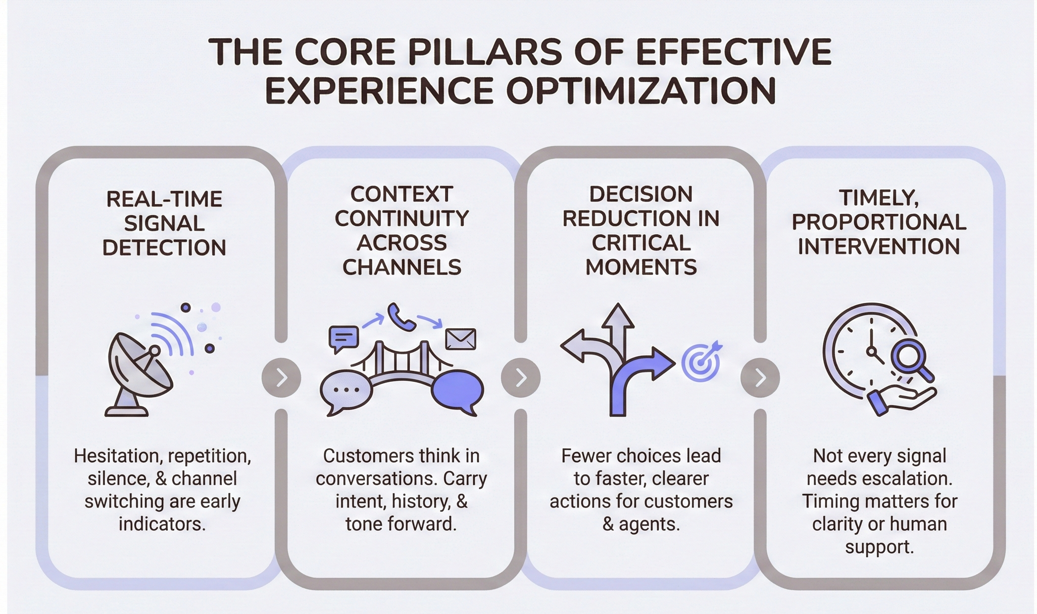 An infographic representing the core pillars of effective experience optimization 