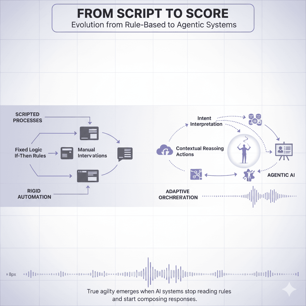 The image illustrates the shift from rigid, rule-based workflow automation to adaptive orchestration powered by agentic AI. It contrasts scripted if-then processes and manual interventions with intent interpretation, contextual reasoning, and autonomous actions. This visual shows how modern workflow automation evolves into dynamic orchestration, enabling real-time agility and intelligent operational decision-making.
