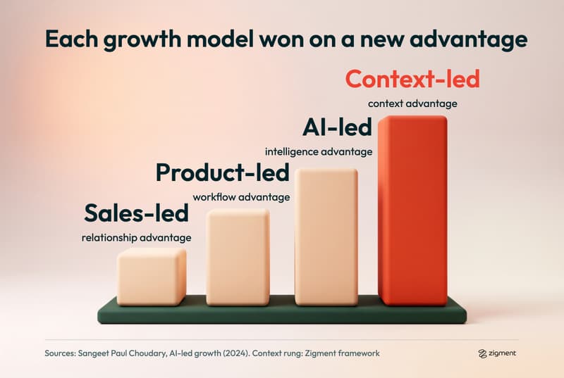 Staircase of four clay steps showing the lineage of growth models: sales-led won on relationship advantage, product-led on workflow advantage, AI-led on intelligence advantage and context-led on context advantage