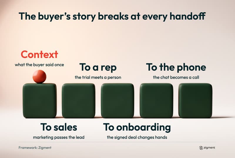 Five separate green blocks with gaps between them and a red-orange ball on the first, showing the context a buyer shares breaking at each handoff: to sales, to a rep, to onboarding and to the phone