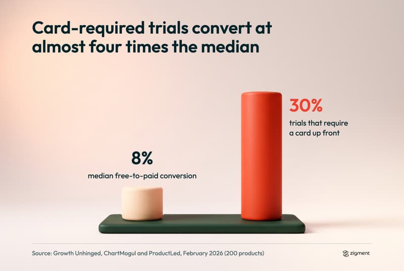 Chart from Growth Unhinged, ChartMogul and ProductLed, February 2026: trials that require a card up front converted at 30% against an 8% median free-to-paid conversion rate
