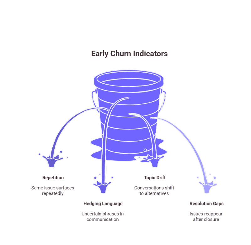 An infographic representing how conversational analytics detects churn risk early 